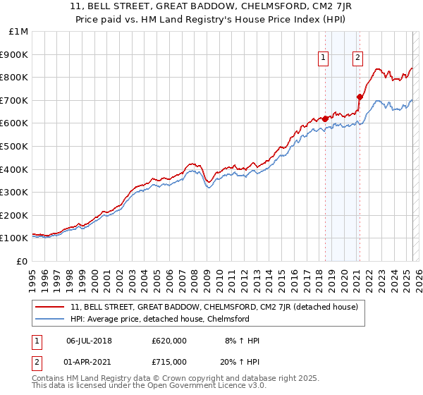 11, BELL STREET, GREAT BADDOW, CHELMSFORD, CM2 7JR: Price paid vs HM Land Registry's House Price Index