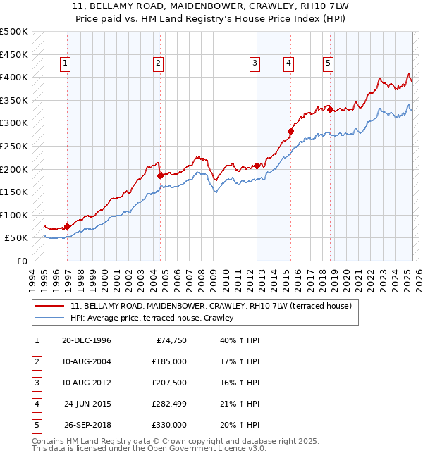 11, BELLAMY ROAD, MAIDENBOWER, CRAWLEY, RH10 7LW: Price paid vs HM Land Registry's House Price Index