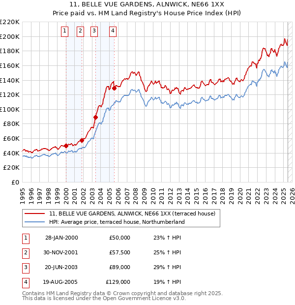 11, BELLE VUE GARDENS, ALNWICK, NE66 1XX: Price paid vs HM Land Registry's House Price Index