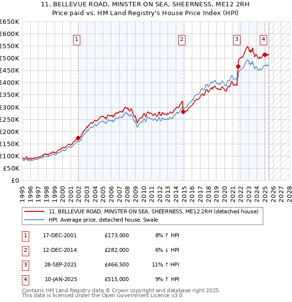 11, BELLEVUE ROAD, MINSTER ON SEA, SHEERNESS, ME12 2RH: Price paid vs HM Land Registry's House Price Index