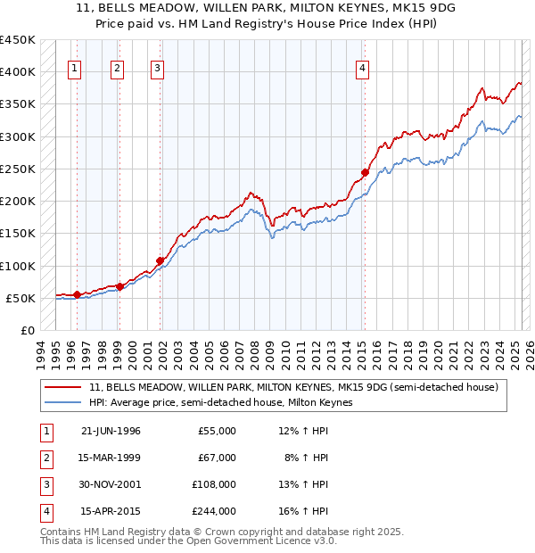 11, BELLS MEADOW, WILLEN PARK, MILTON KEYNES, MK15 9DG: Price paid vs HM Land Registry's House Price Index