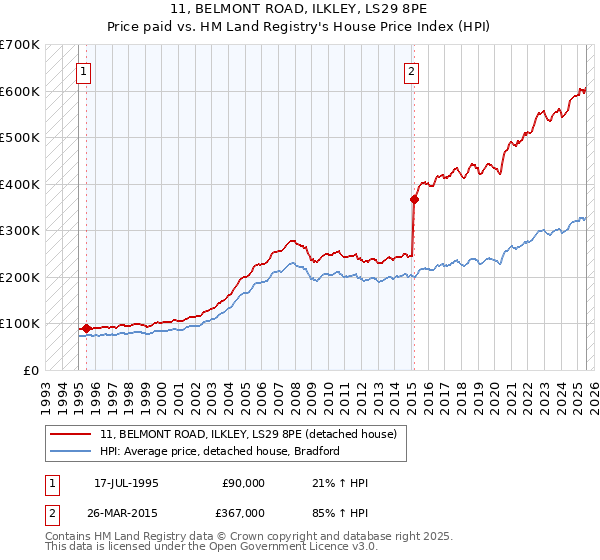 11, BELMONT ROAD, ILKLEY, LS29 8PE: Price paid vs HM Land Registry's House Price Index