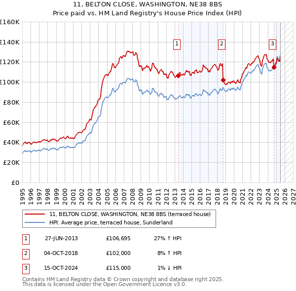 11, BELTON CLOSE, WASHINGTON, NE38 8BS: Price paid vs HM Land Registry's House Price Index