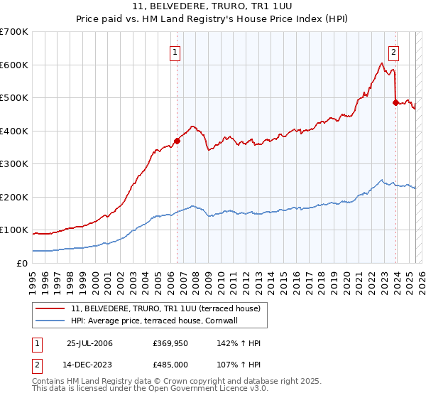 11, BELVEDERE, TRURO, TR1 1UU: Price paid vs HM Land Registry's House Price Index