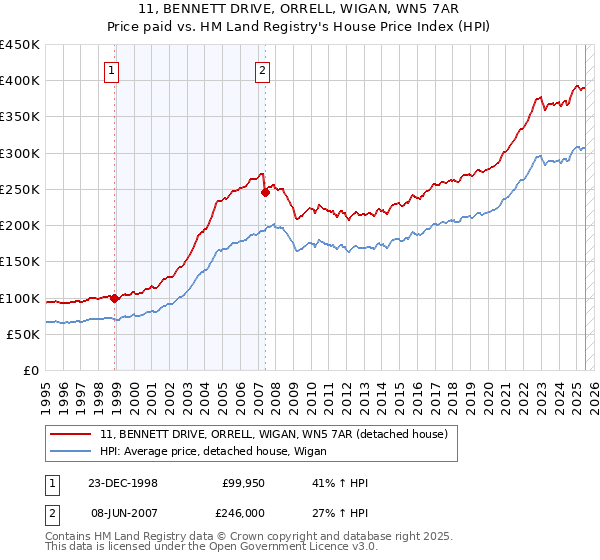 11, BENNETT DRIVE, ORRELL, WIGAN, WN5 7AR: Price paid vs HM Land Registry's House Price Index