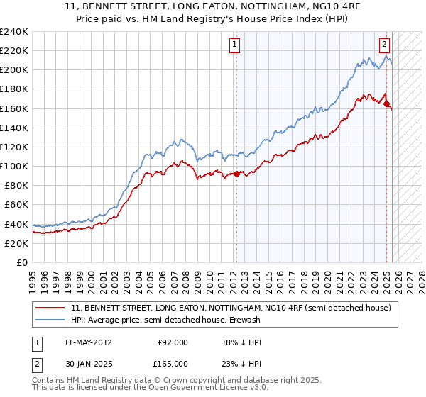 11, BENNETT STREET, LONG EATON, NOTTINGHAM, NG10 4RF: Price paid vs HM Land Registry's House Price Index