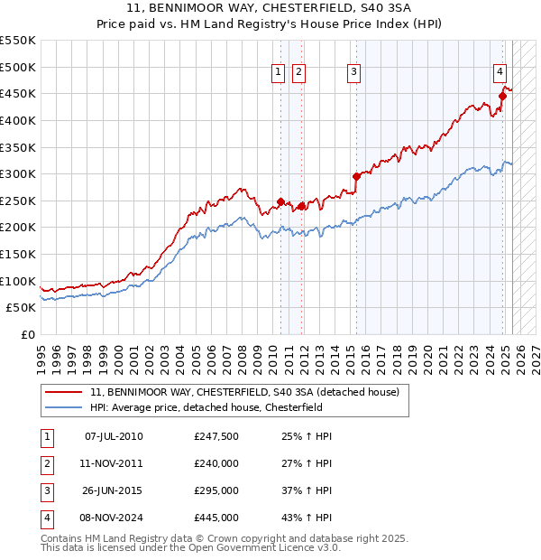 11, BENNIMOOR WAY, CHESTERFIELD, S40 3SA: Price paid vs HM Land Registry's House Price Index
