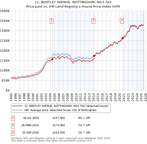 11, BENTLEY AVENUE, NOTTINGHAM, NG3 7AX: Price paid vs HM Land Registry's House Price Index
