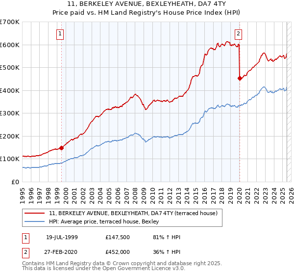 11, BERKELEY AVENUE, BEXLEYHEATH, DA7 4TY: Price paid vs HM Land Registry's House Price Index