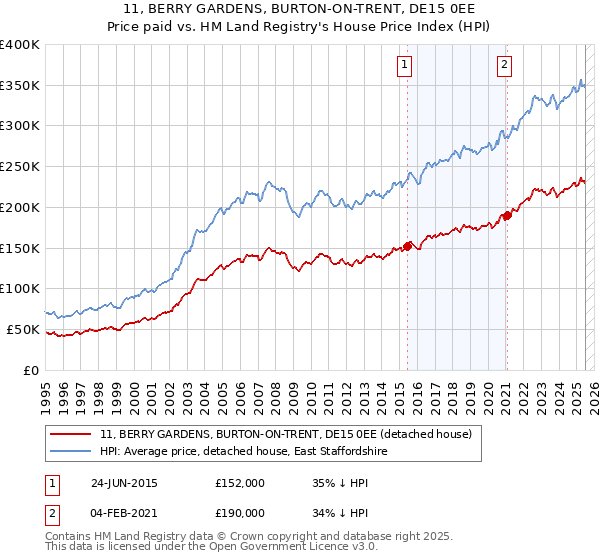 11, BERRY GARDENS, BURTON-ON-TRENT, DE15 0EE: Price paid vs HM Land Registry's House Price Index