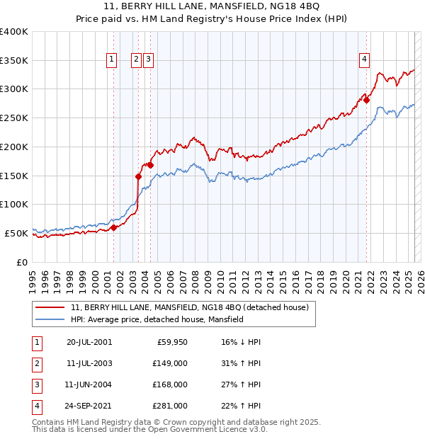 11, BERRY HILL LANE, MANSFIELD, NG18 4BQ: Price paid vs HM Land Registry's House Price Index