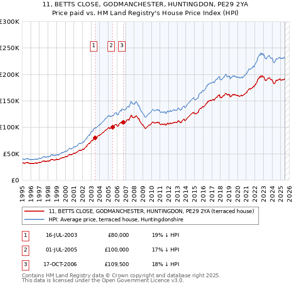 11, BETTS CLOSE, GODMANCHESTER, HUNTINGDON, PE29 2YA: Price paid vs HM Land Registry's House Price Index