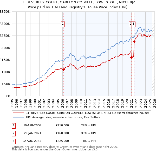11, BEVERLEY COURT, CARLTON COLVILLE, LOWESTOFT, NR33 8JZ: Price paid vs HM Land Registry's House Price Index