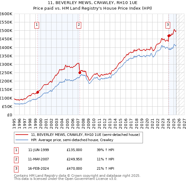 11, BEVERLEY MEWS, CRAWLEY, RH10 1UE: Price paid vs HM Land Registry's House Price Index
