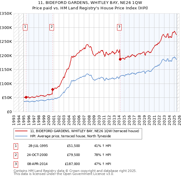 11, BIDEFORD GARDENS, WHITLEY BAY, NE26 1QW: Price paid vs HM Land Registry's House Price Index
