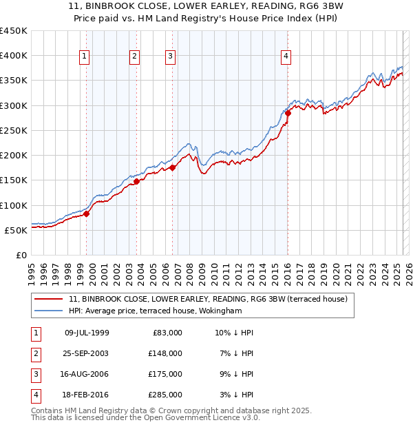 11, BINBROOK CLOSE, LOWER EARLEY, READING, RG6 3BW: Price paid vs HM Land Registry's House Price Index