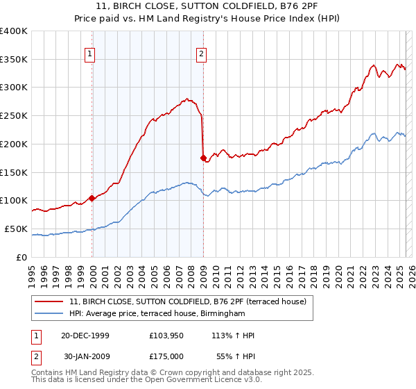 11, BIRCH CLOSE, SUTTON COLDFIELD, B76 2PF: Price paid vs HM Land Registry's House Price Index