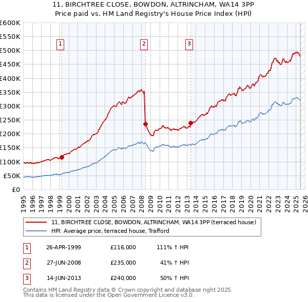 11, BIRCHTREE CLOSE, BOWDON, ALTRINCHAM, WA14 3PP: Price paid vs HM Land Registry's House Price Index