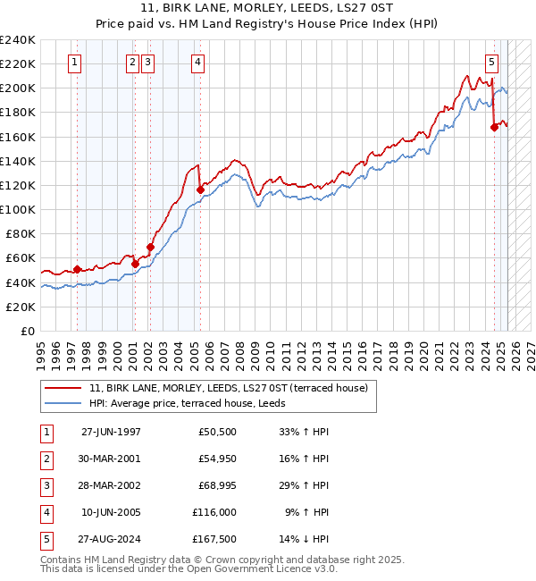 11, BIRK LANE, MORLEY, LEEDS, LS27 0ST: Price paid vs HM Land Registry's House Price Index