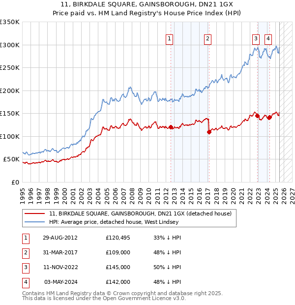 11, BIRKDALE SQUARE, GAINSBOROUGH, DN21 1GX: Price paid vs HM Land Registry's House Price Index