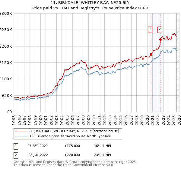 11, BIRKDALE, WHITLEY BAY, NE25 9LY: Price paid vs HM Land Registry's House Price Index