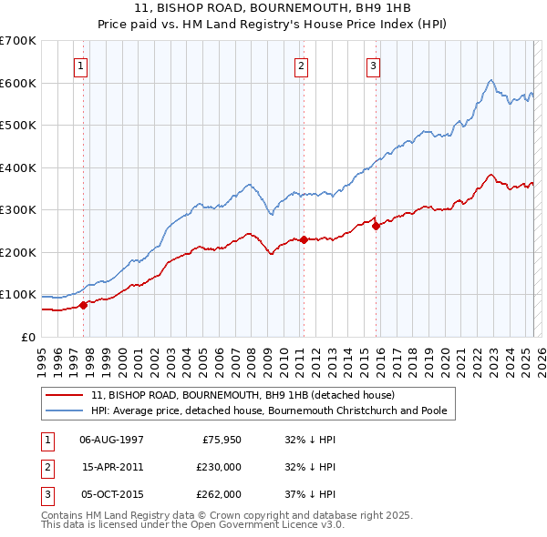 11, BISHOP ROAD, BOURNEMOUTH, BH9 1HB: Price paid vs HM Land Registry's House Price Index