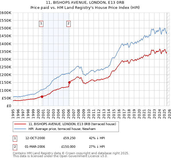 11, BISHOPS AVENUE, LONDON, E13 0RB: Price paid vs HM Land Registry's House Price Index