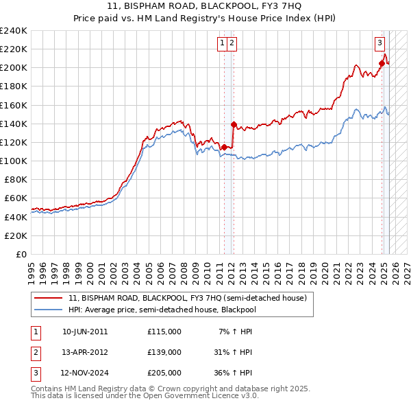 11, BISPHAM ROAD, BLACKPOOL, FY3 7HQ: Price paid vs HM Land Registry's House Price Index