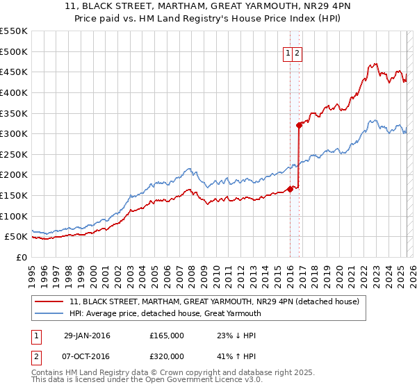 11, BLACK STREET, MARTHAM, GREAT YARMOUTH, NR29 4PN: Price paid vs HM Land Registry's House Price Index