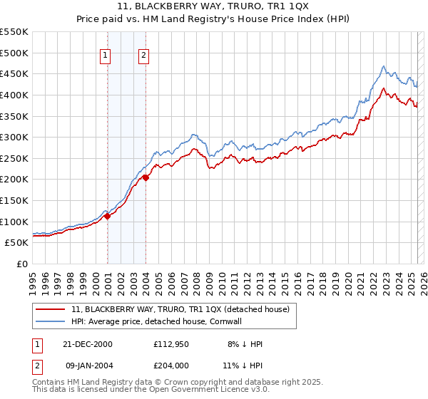 11, BLACKBERRY WAY, TRURO, TR1 1QX: Price paid vs HM Land Registry's House Price Index
