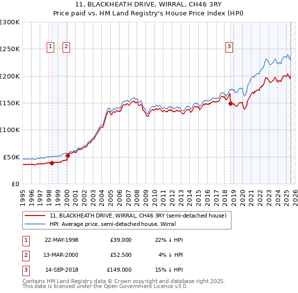 11, BLACKHEATH DRIVE, WIRRAL, CH46 3RY: Price paid vs HM Land Registry's House Price Index