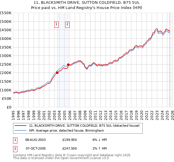 11, BLACKSMITH DRIVE, SUTTON COLDFIELD, B75 5UL: Price paid vs HM Land Registry's House Price Index
