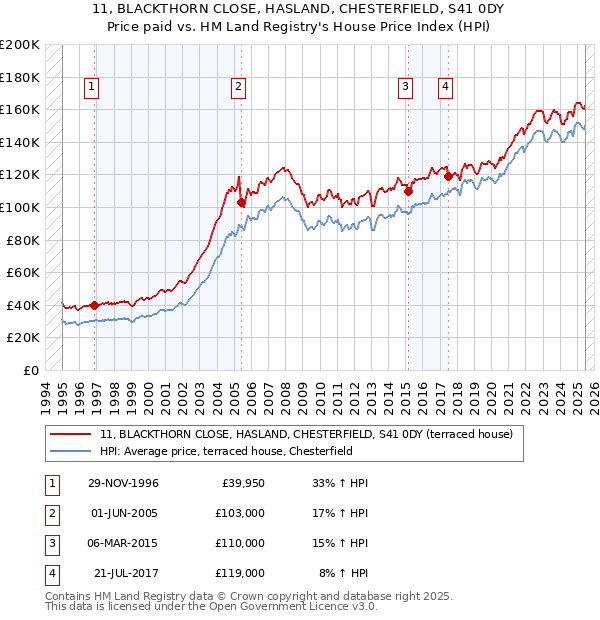 11, BLACKTHORN CLOSE, HASLAND, CHESTERFIELD, S41 0DY: Price paid vs HM Land Registry's House Price Index