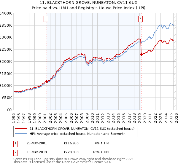11, BLACKTHORN GROVE, NUNEATON, CV11 6UX: Price paid vs HM Land Registry's House Price Index