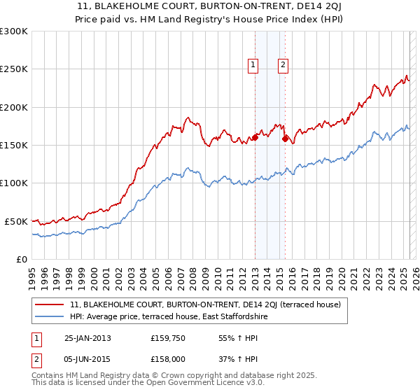 11, BLAKEHOLME COURT, BURTON-ON-TRENT, DE14 2QJ: Price paid vs HM Land Registry's House Price Index