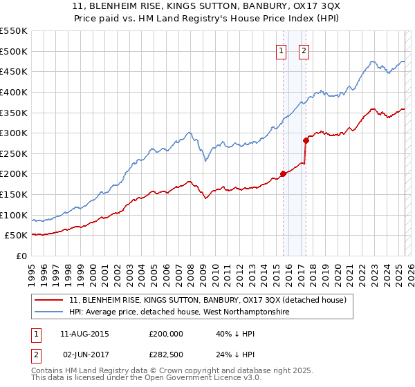 11, BLENHEIM RISE, KINGS SUTTON, BANBURY, OX17 3QX: Price paid vs HM Land Registry's House Price Index