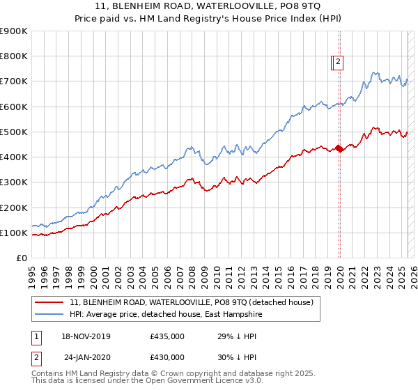11, BLENHEIM ROAD, WATERLOOVILLE, PO8 9TQ: Price paid vs HM Land Registry's House Price Index