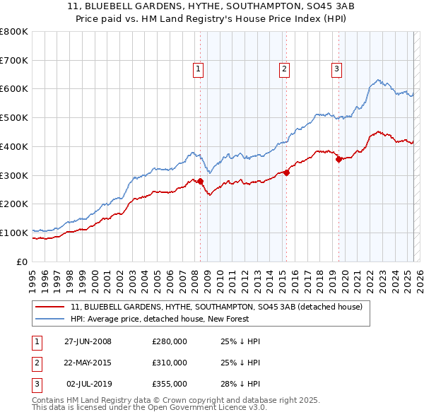 11, BLUEBELL GARDENS, HYTHE, SOUTHAMPTON, SO45 3AB: Price paid vs HM Land Registry's House Price Index