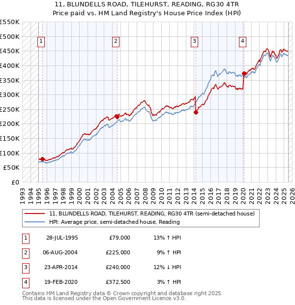 11, BLUNDELLS ROAD, TILEHURST, READING, RG30 4TR: Price paid vs HM Land Registry's House Price Index