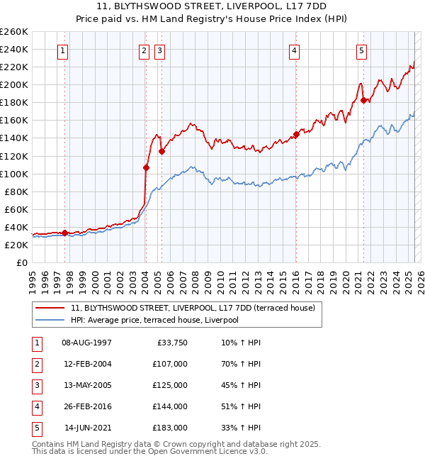 11, BLYTHSWOOD STREET, LIVERPOOL, L17 7DD: Price paid vs HM Land Registry's House Price Index