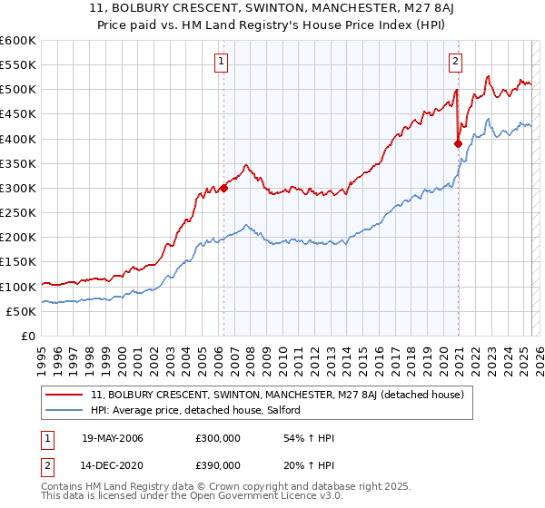 11, BOLBURY CRESCENT, SWINTON, MANCHESTER, M27 8AJ: Price paid vs HM Land Registry's House Price Index