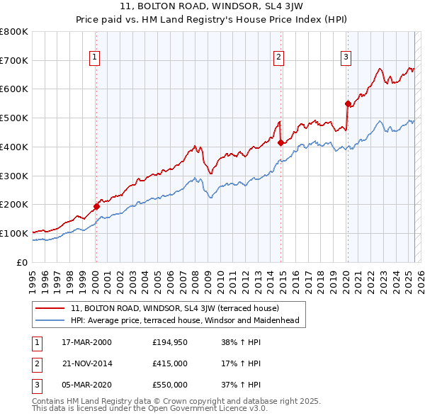 11, BOLTON ROAD, WINDSOR, SL4 3JW: Price paid vs HM Land Registry's House Price Index