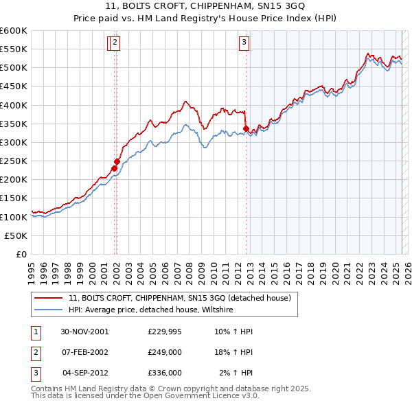 11, BOLTS CROFT, CHIPPENHAM, SN15 3GQ: Price paid vs HM Land Registry's House Price Index