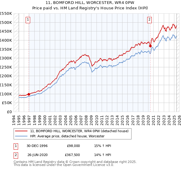11, BOMFORD HILL, WORCESTER, WR4 0PW: Price paid vs HM Land Registry's House Price Index