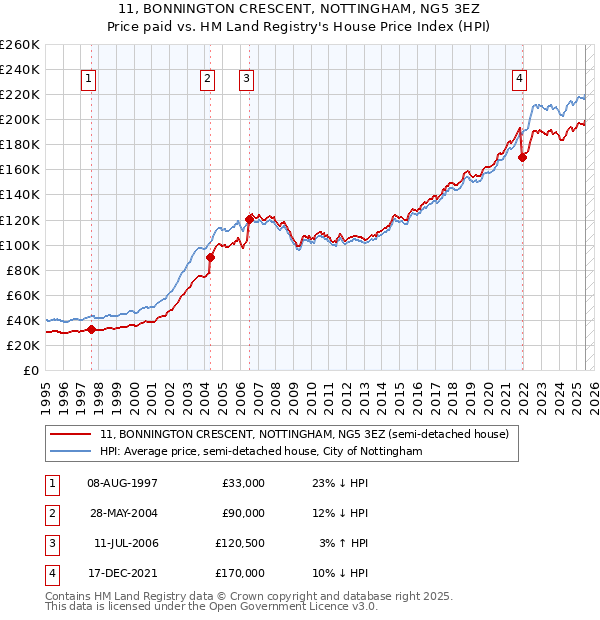 11, BONNINGTON CRESCENT, NOTTINGHAM, NG5 3EZ: Price paid vs HM Land Registry's House Price Index