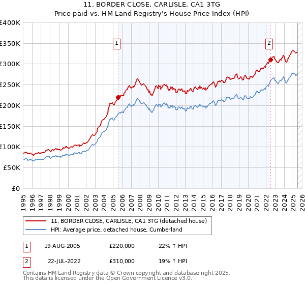11, BORDER CLOSE, CARLISLE, CA1 3TG: Price paid vs HM Land Registry's House Price Index