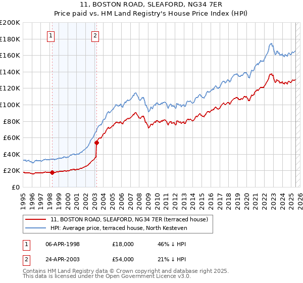 11, BOSTON ROAD, SLEAFORD, NG34 7ER: Price paid vs HM Land Registry's House Price Index
