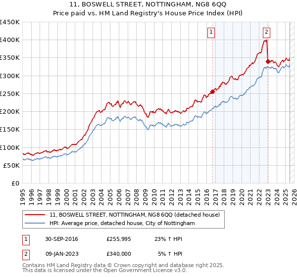 11, BOSWELL STREET, NOTTINGHAM, NG8 6QQ: Price paid vs HM Land Registry's House Price Index