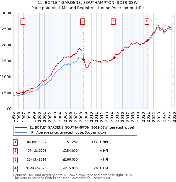 11, BOTLEY GARDENS, SOUTHAMPTON, SO19 0SW: Price paid vs HM Land Registry's House Price Index
