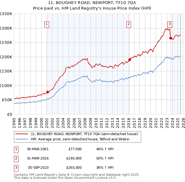 11, BOUGHEY ROAD, NEWPORT, TF10 7QA: Price paid vs HM Land Registry's House Price Index